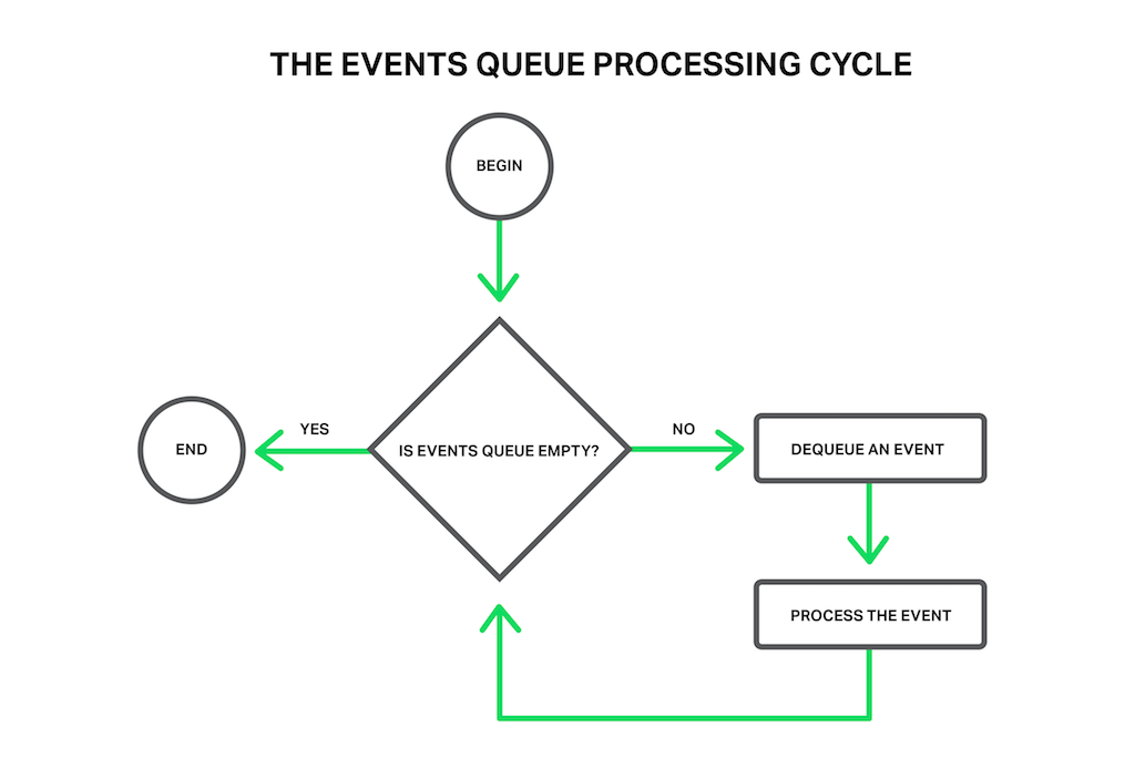 Events Queue Processing Cycle