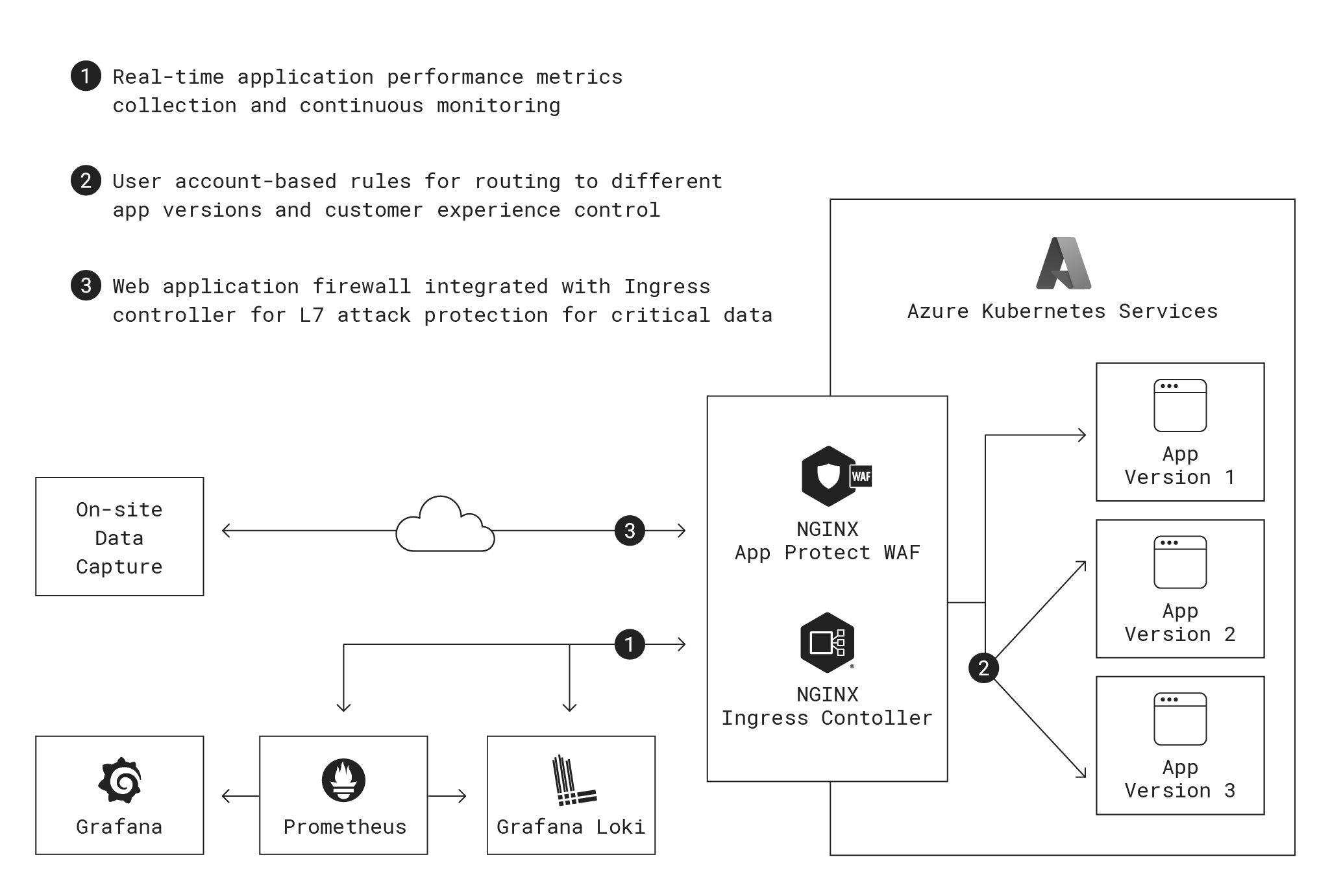 Diagram how NGINX fits into their architecture