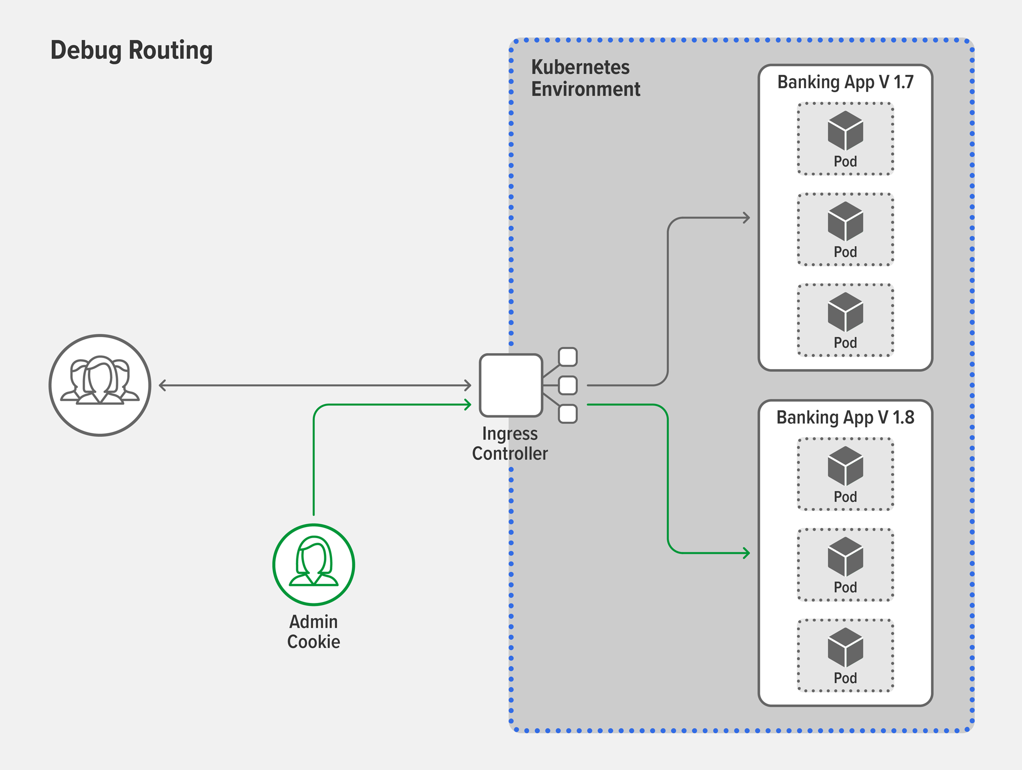 Topology diagram of debug routing using an Ingress controller to split traffic