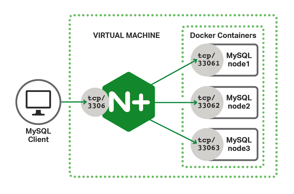 The test environment for load balancing MySQL servers places NGINX Plus between MySQL clients and the Galera cluster