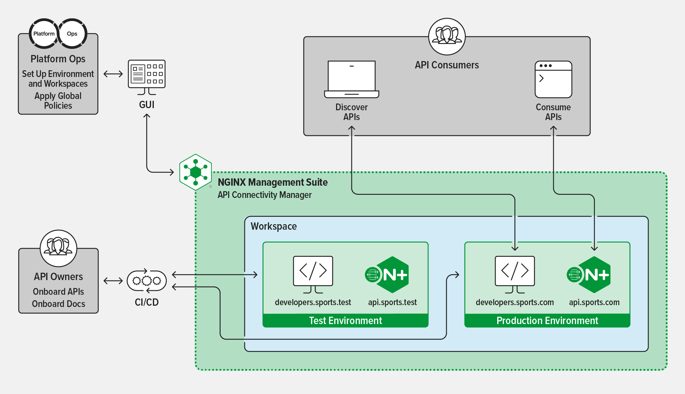 Topology diagram for the API Connectivity Manager module at the launch of NGINX Management Suite 1.0, showing interaction with Platform Ops team, API consumers, and API owners