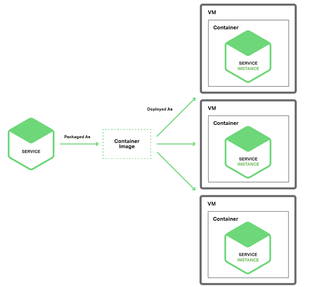 The Service Instance per Container pattern for deploying microservices architecture-based applications