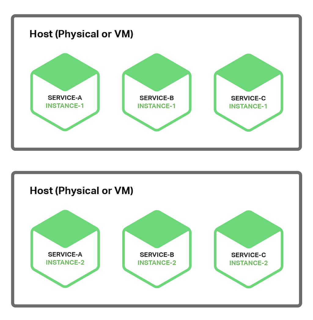 sThe Multiple Service Instances per Host pattern for deploying microservices architecture-based applications