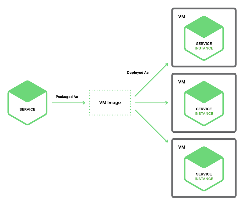 The Service Instance per Virtual Machine pattern for deploying microservices architecture-based applications