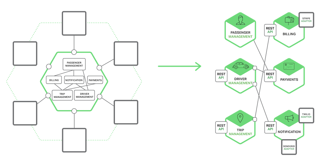 In a microservices application, the services need an inter-process communication (IPC) mechanism (whereas modules in a monolith can call routines)