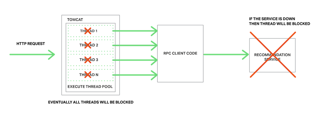 A microservices app must be designed to handle partial failures, or else the runtime might run out of threads when clients block waiting for an unresponsive service