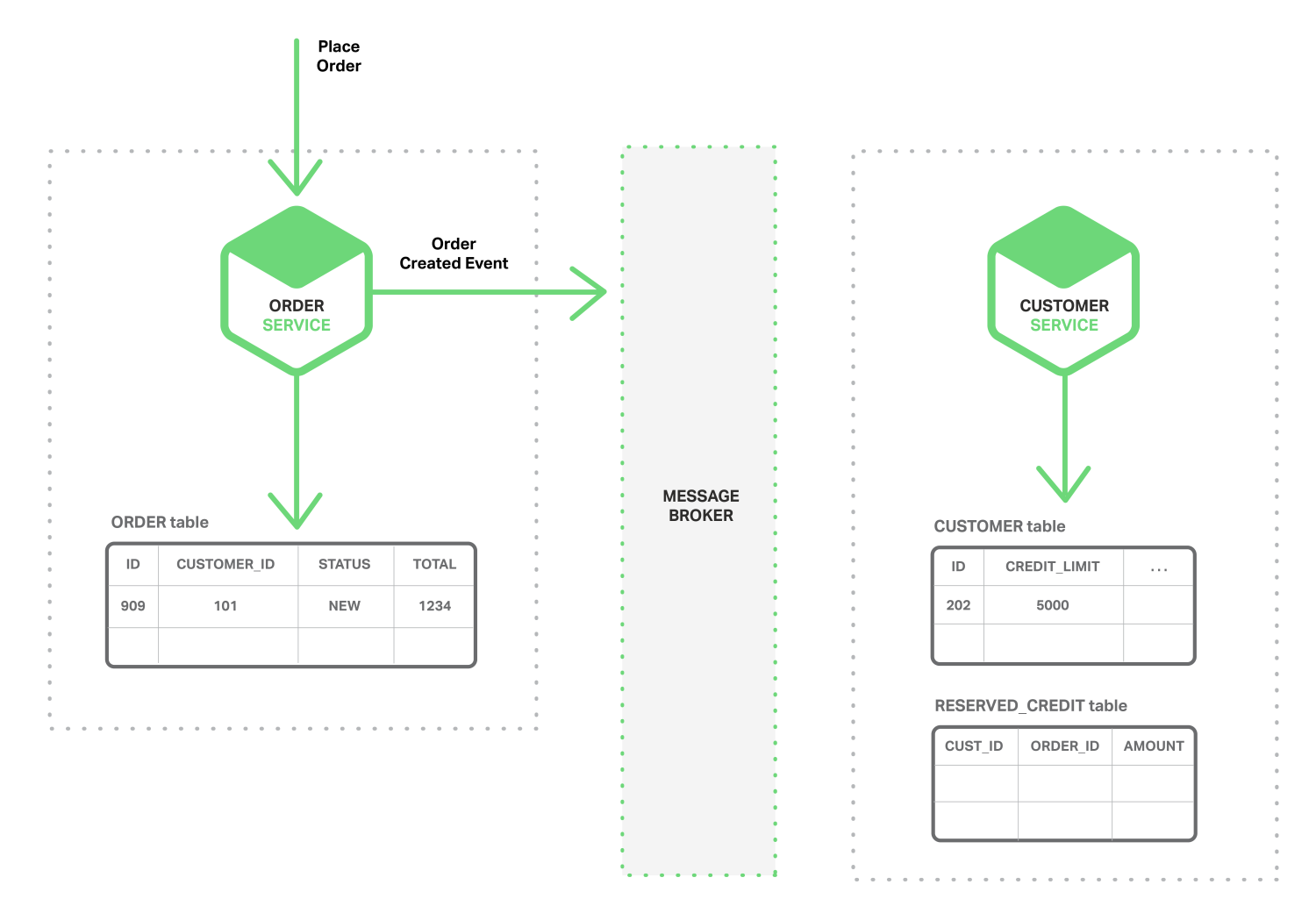 In step 1 of a credit check in a microservices architecture, the Order Service publishes an 'Order Created' event