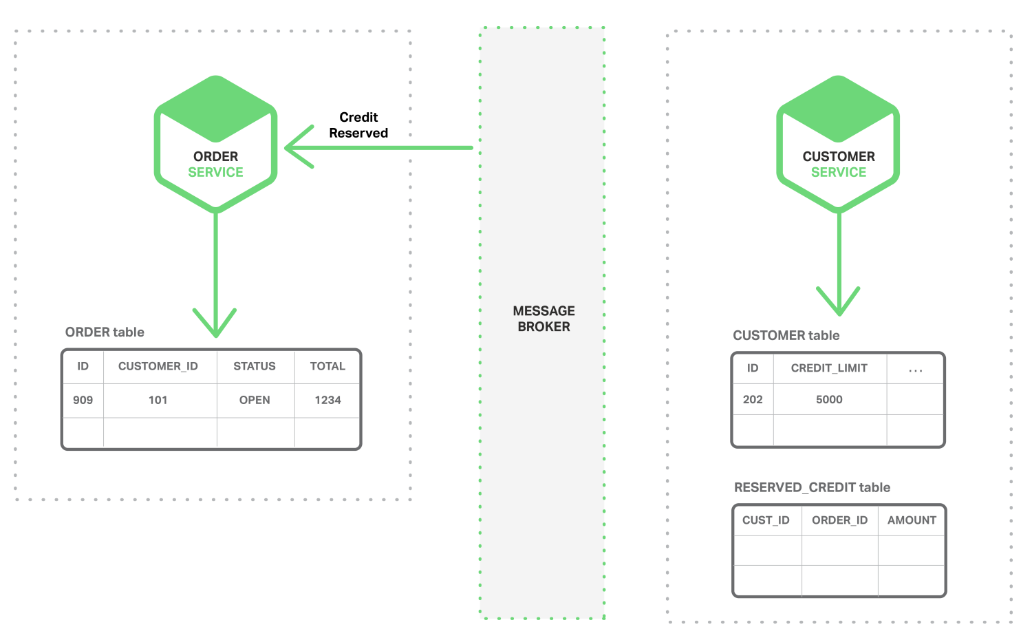 In a microservices architecture, the third step in a credit check is for the Order Service to set the order status to 'Open'