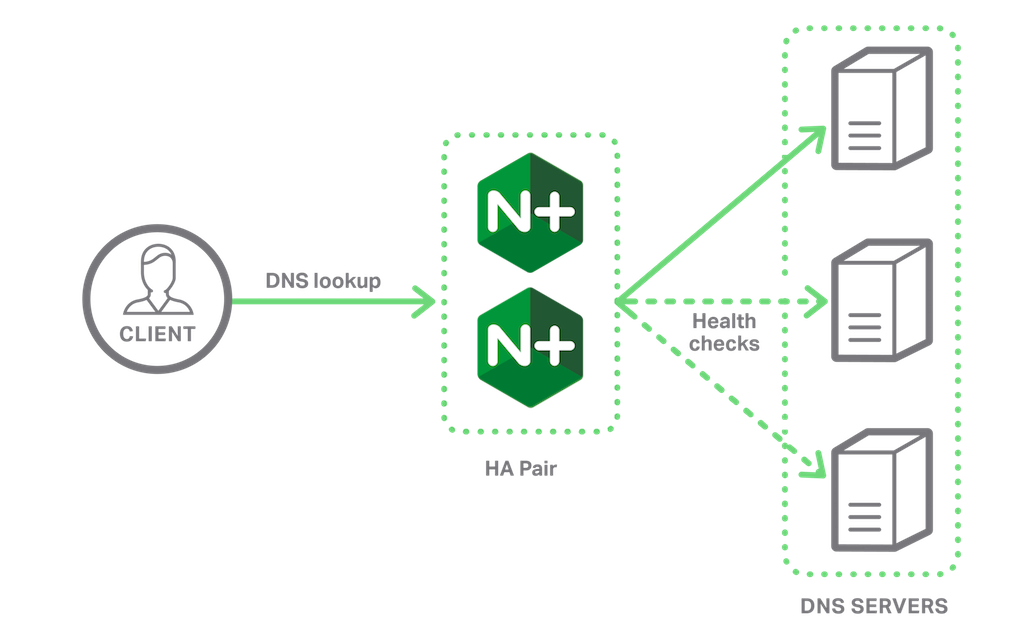 NGINX Plus R9 and later supports UDP load balancing, ideal for providing highly available DNS service