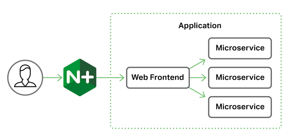 In a common deployment scenario, NGINX or NGINX Plus proxies requests from clients to an application or application server that consists of a web frontend and supporting microservices