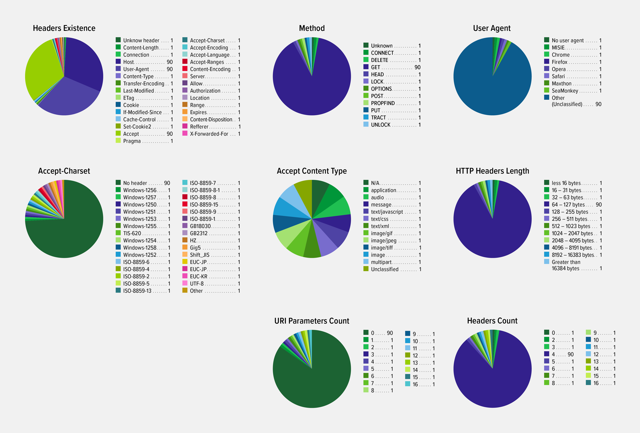 Pie charts representing proportin of values for HTTP request characteristics (method, value of User-Agent header, and 6 others)