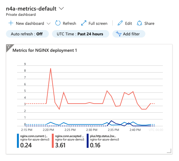 Screenshot of Azure Monitor dashboard showing number of current and accepted connections, plus calls with status code 200