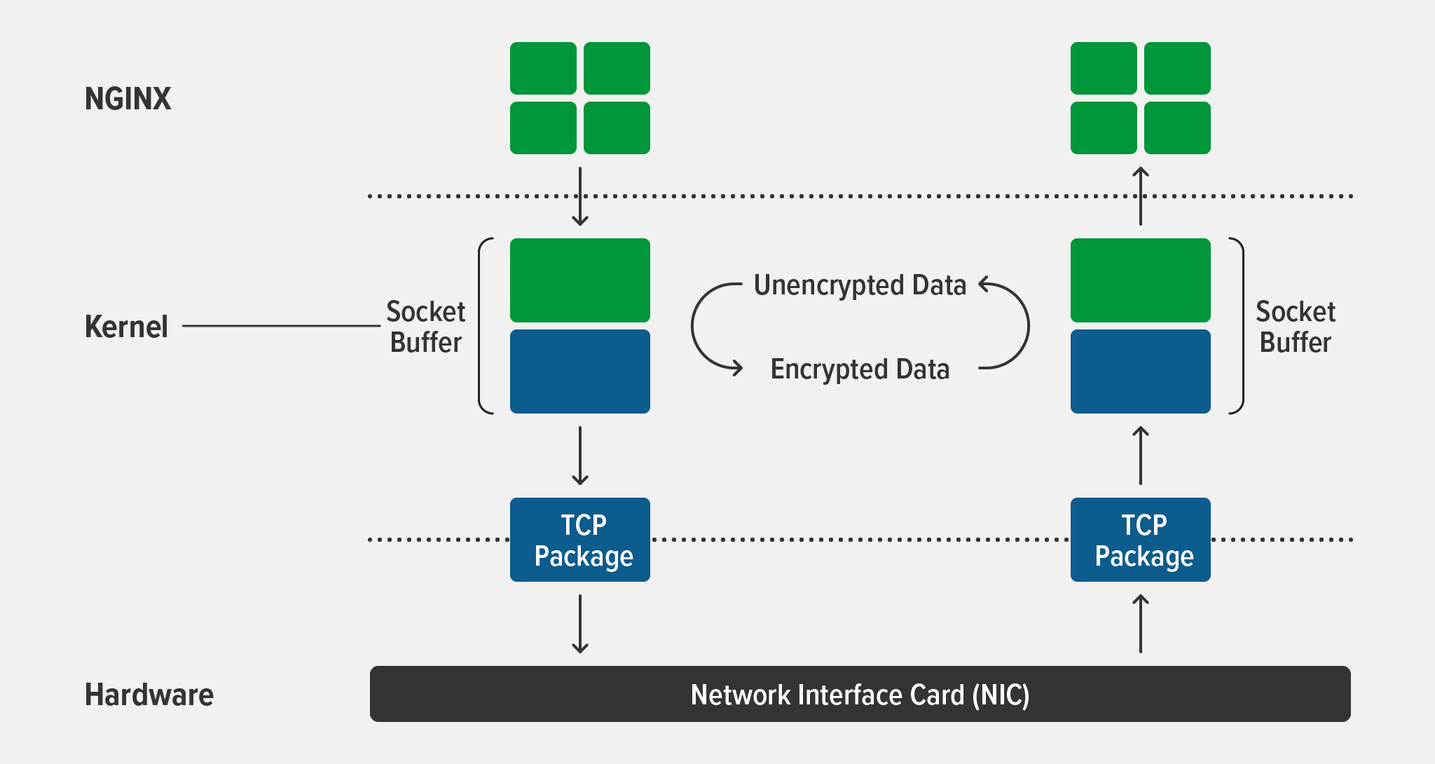 Diagram of kernel TLS (kTLS) with NGINX