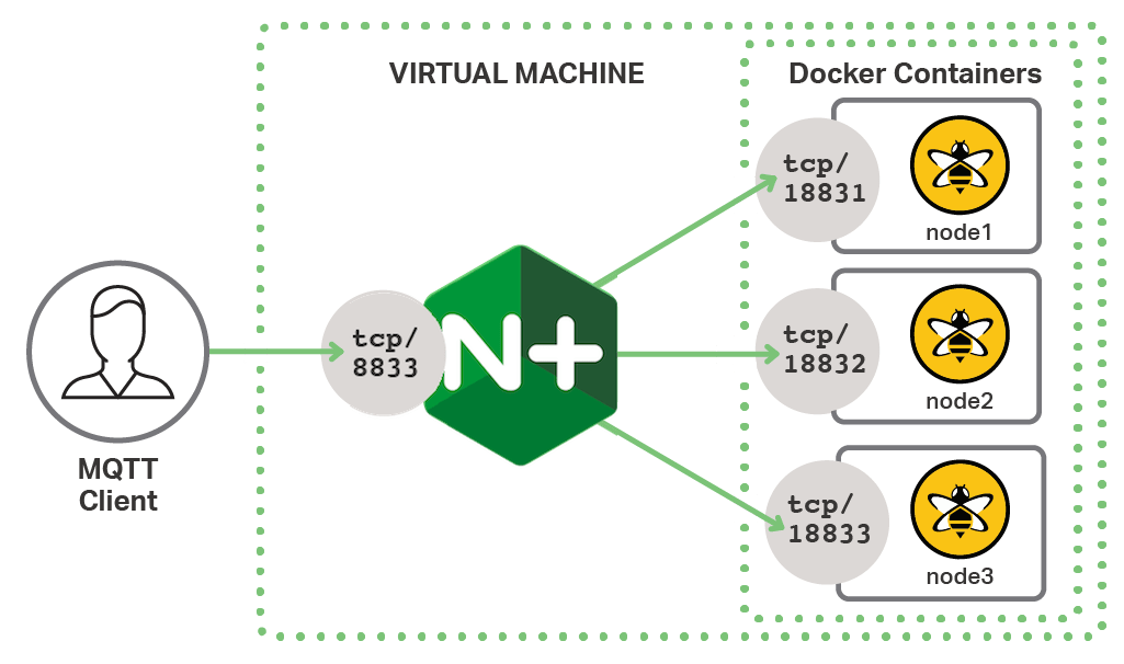 The test environment for MQTT load balancing and session persistence places NGINX Plus as a TCP load balancer between MQTT clients and three HiveMQ servers in Docker containers