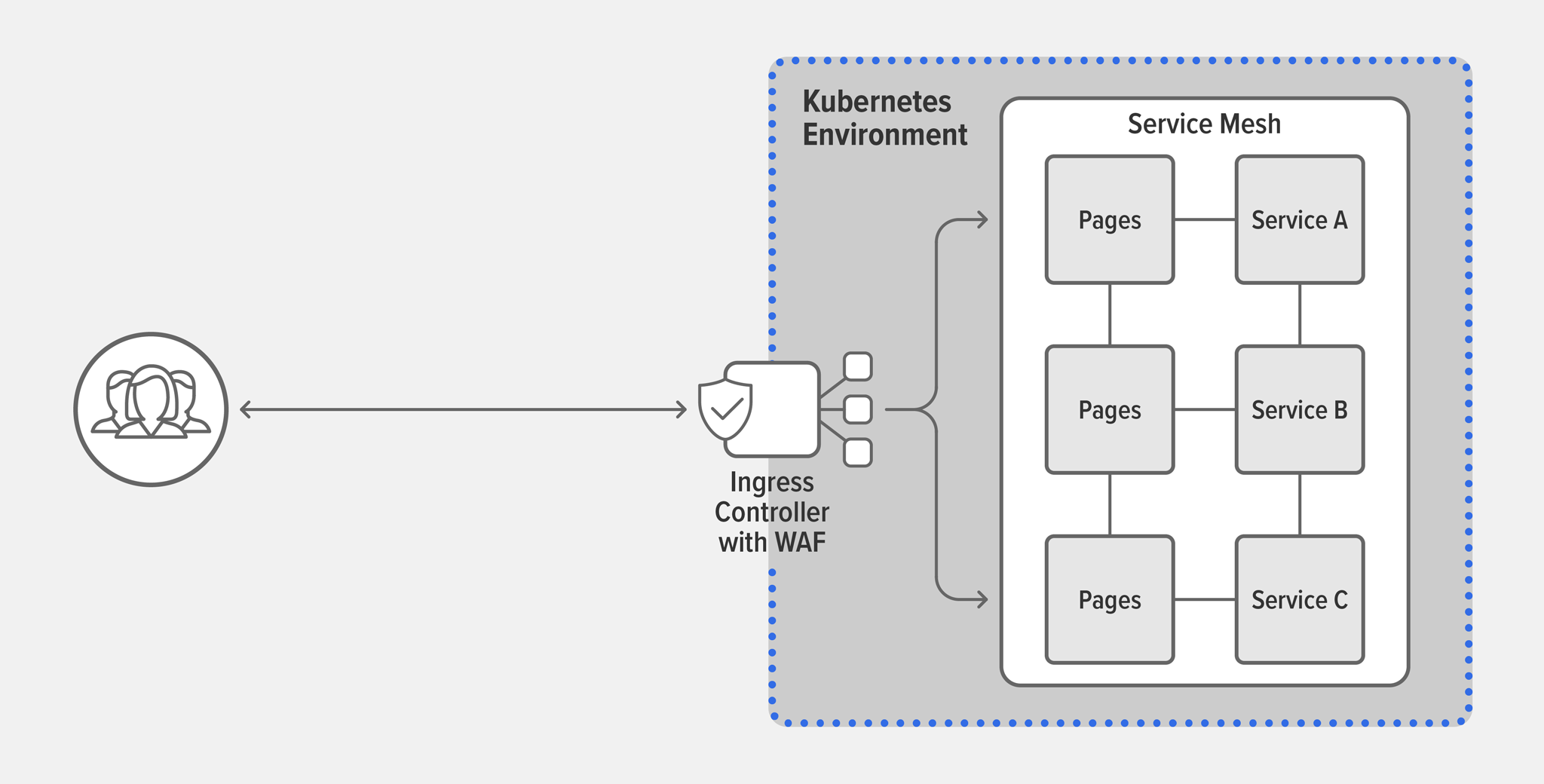 Topology diagram of Kubernetes environment with a WAF deployed alongside a generic Ingress controller, plus a service mesh providing a scalable east-west tier