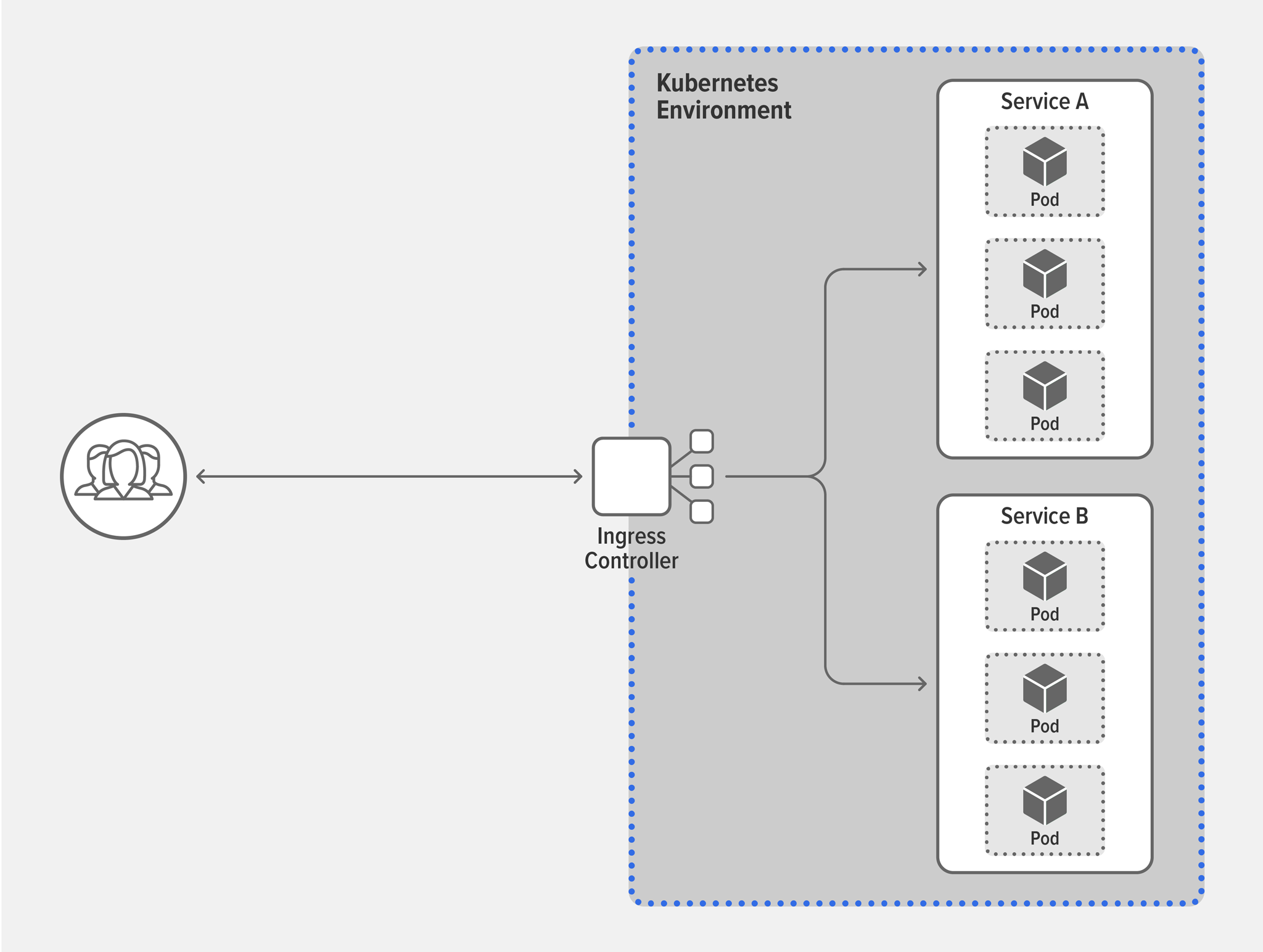 Topology diagram of Kubernetes environment with a generic Ingress controller providing a scalable ingress-egress tier