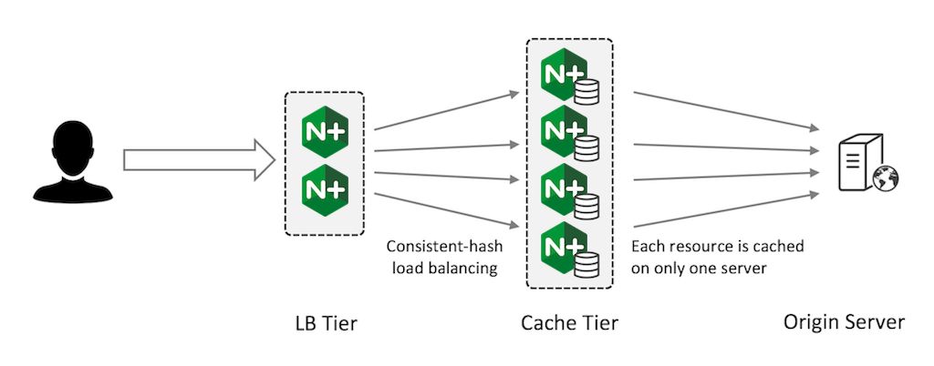 Sharding the cache on web cache servers creates a fault-tolerant configuration in which each asset is cached on only one server