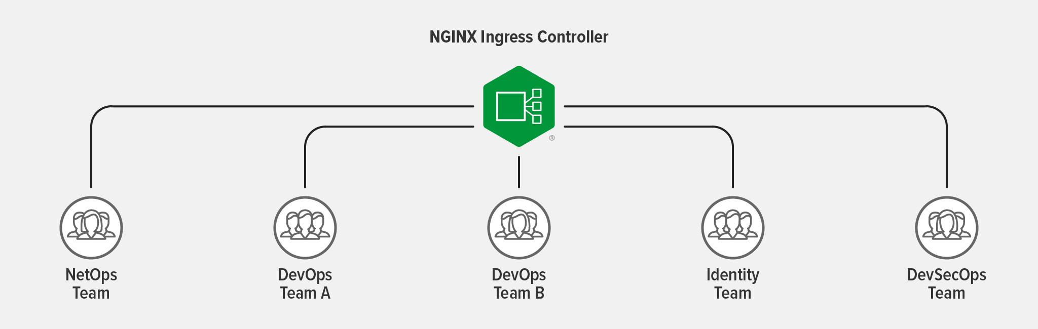 Diagram showing how enterprise teams with different roles can deploy their policies on the same Ingress controller