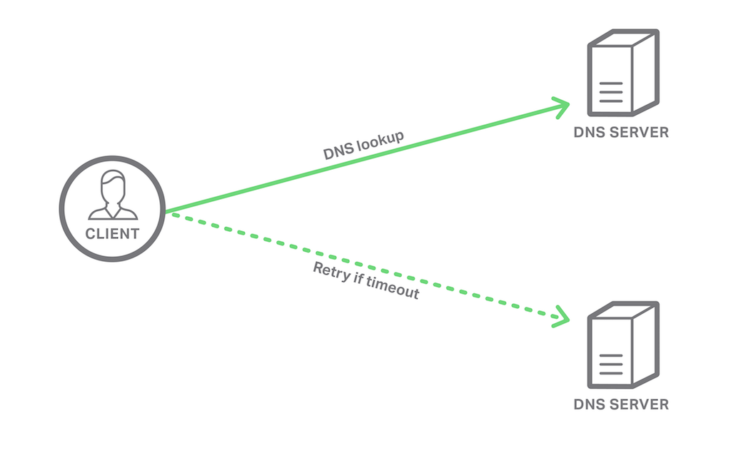 Effect of  DNS failure can lessened through DNS load balancing