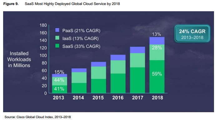 Image-Cisco-SaaS-IaaS-PaasS-Results