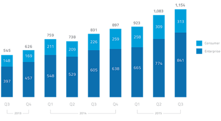 Q4-2015-CARR-Cloud-Usage-Over-Time-627