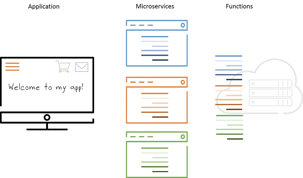 app decomposition