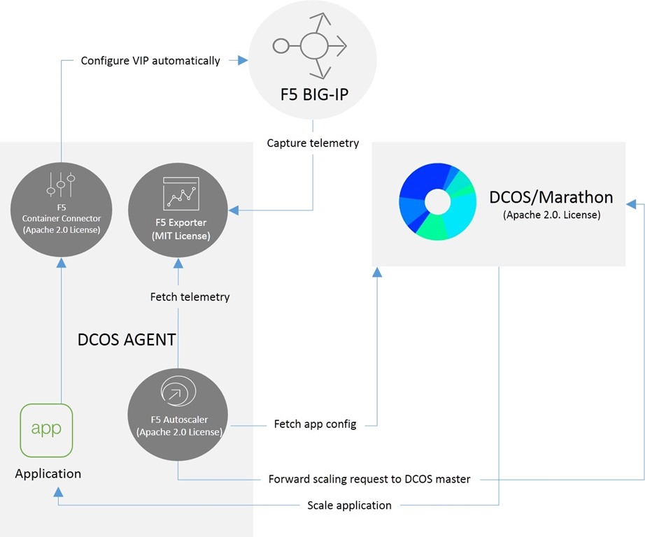 autoscaling mesos f5