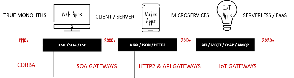 changing architectures