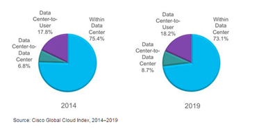 cisco-traffic-predictions