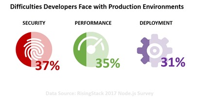 dev pain points in prod