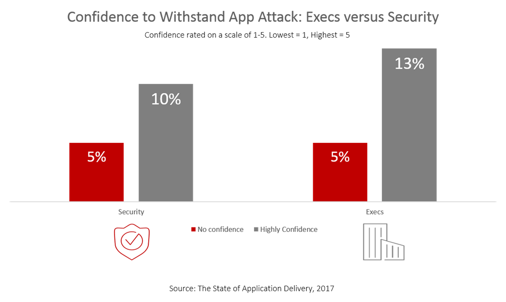 execs-vs-security-confidence