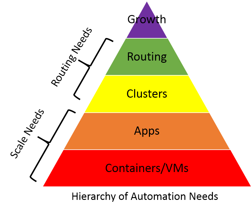 hierarchy-auto-needs