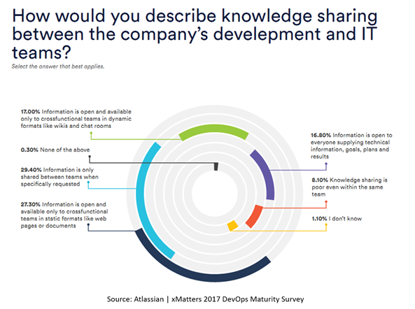 how info flows atlassian survey