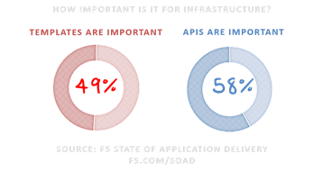 importance api and templates soad16