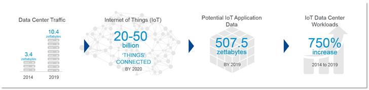 iot bigdata growth