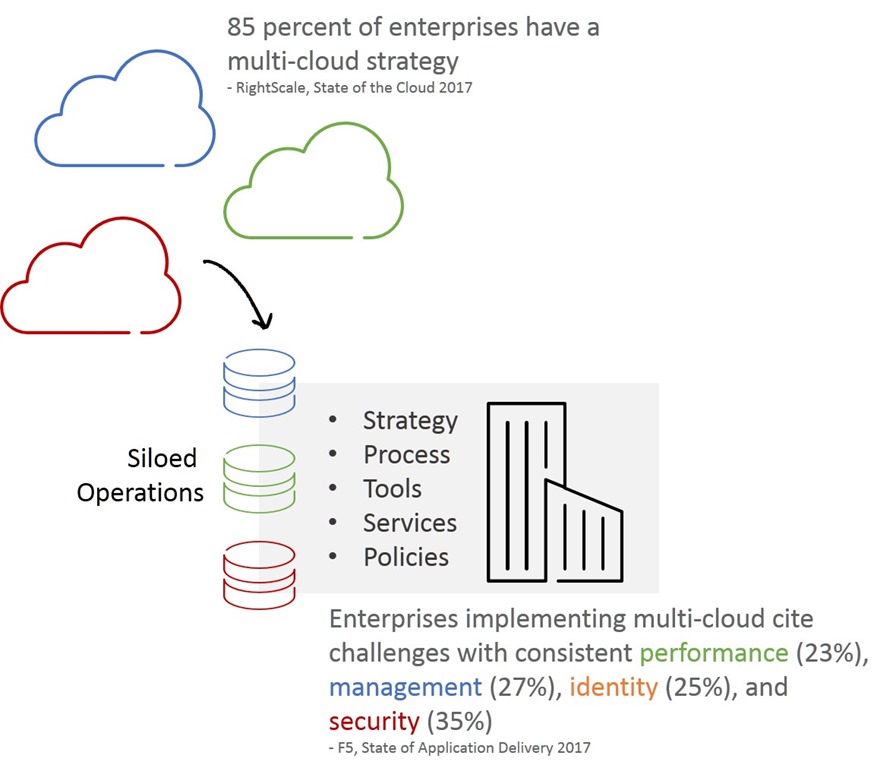 multicloud conundrum