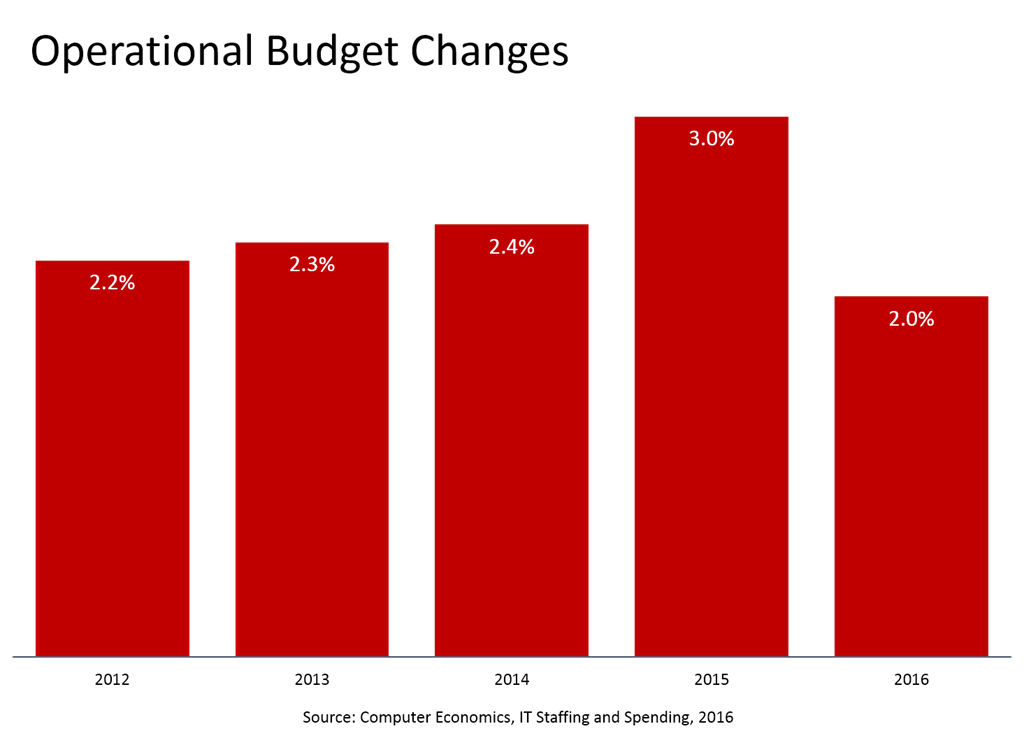 ops budget changes 2016 computer economics