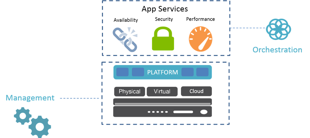 orchestration vs management