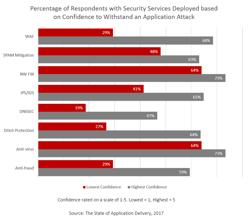 services deployed by confidence soad17