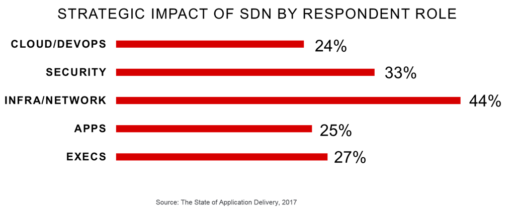 strategic impact sdn by role soad17