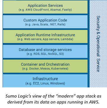 sumologic new app stack