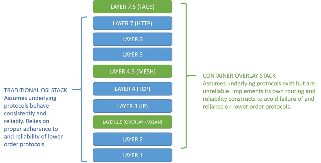 the new new osi stack