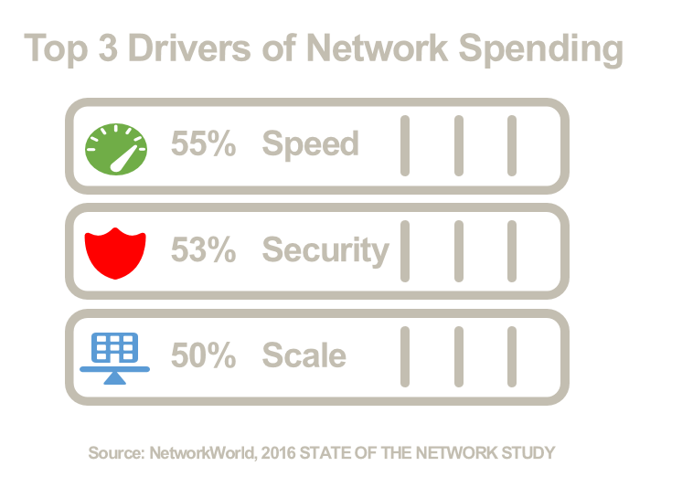 top3nteworkspenddrivers-2016-sotnw-nww