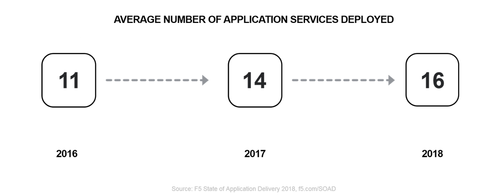 average app services time soad18