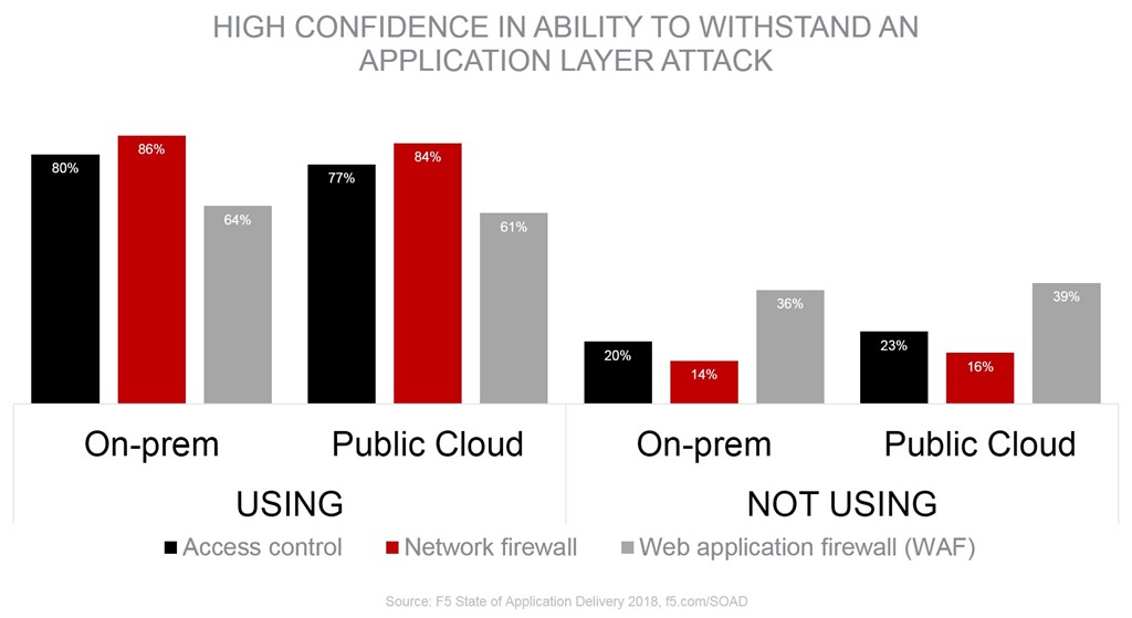 confidence use cloud onprem soad18