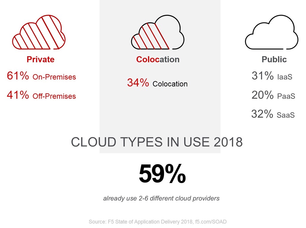 mutli-cloud is real soad18