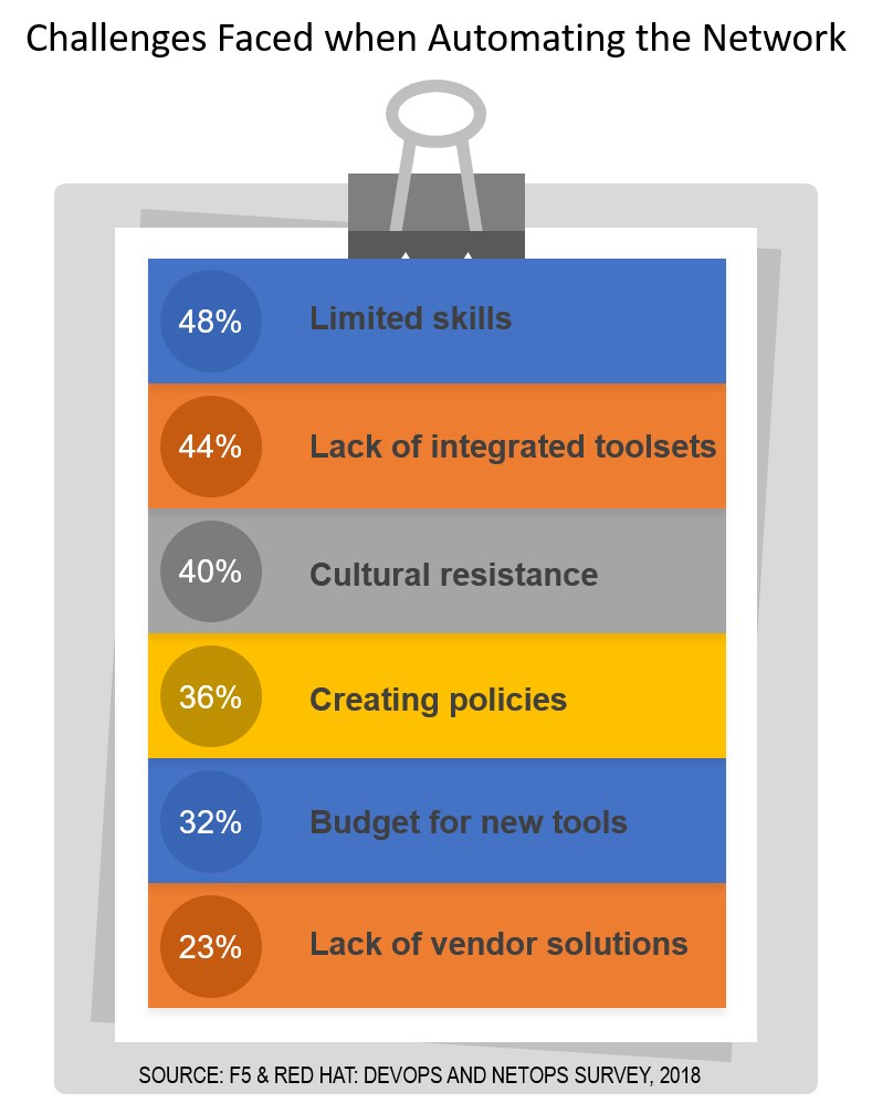 Repositories and Standardization Can Help Address Network Automation Integration Challenges