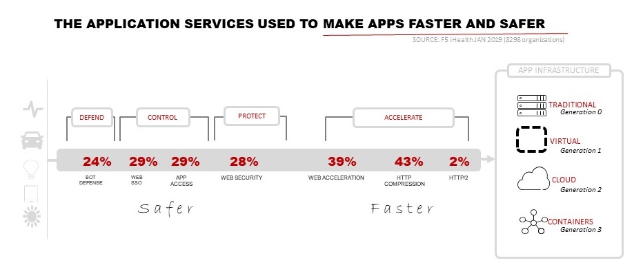 How Componentization of Applications Impacts Performance and Security