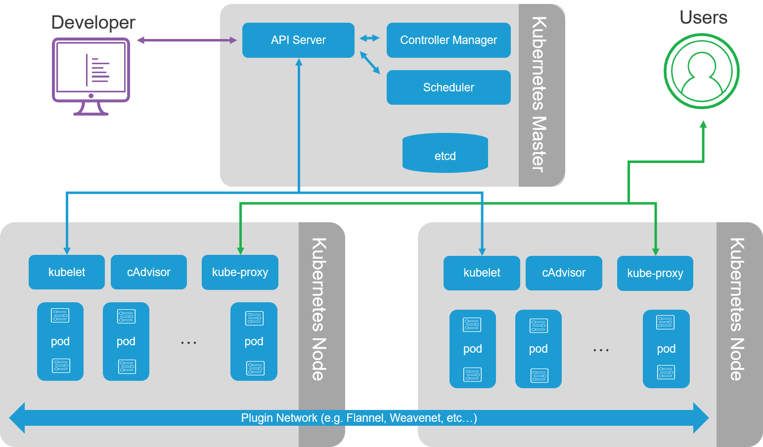 basic kubernetes environment