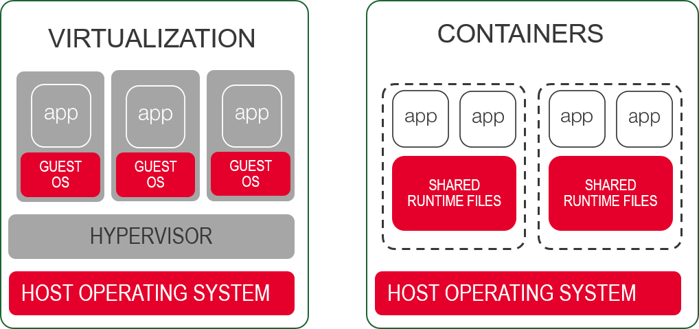 container vs vm isolation